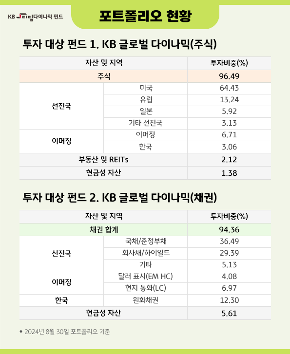 'kb 디딤 다이나믹 자산배분' 펀드의 주요 포트폴리오와 투자처.